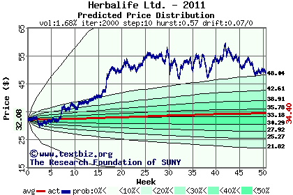 Predicted price distribution