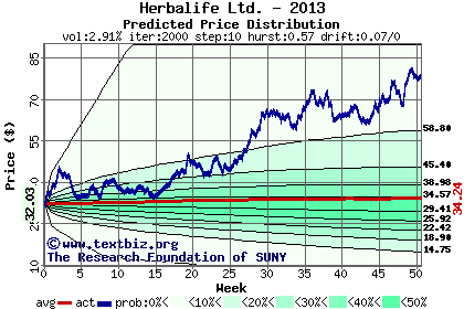 Predicted price distribution