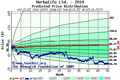 Predicted price distribution