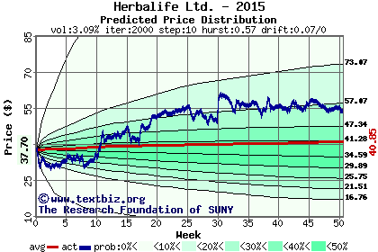 Predicted price distribution