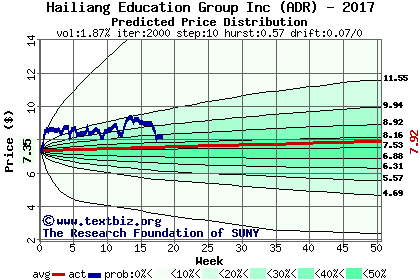 Predicted price distribution