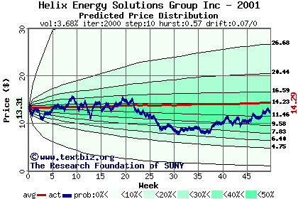 Predicted price distribution