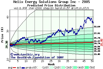 Predicted price distribution