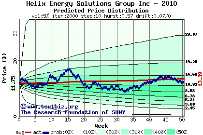 Predicted price distribution