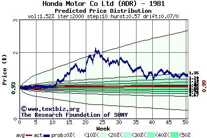 Predicted price distribution