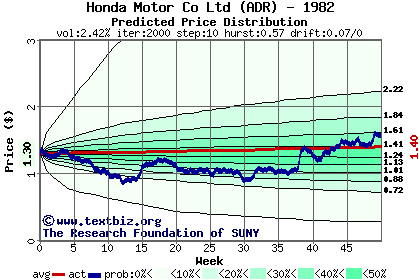 Predicted price distribution