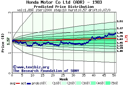 Predicted price distribution