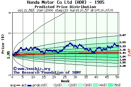 Predicted price distribution