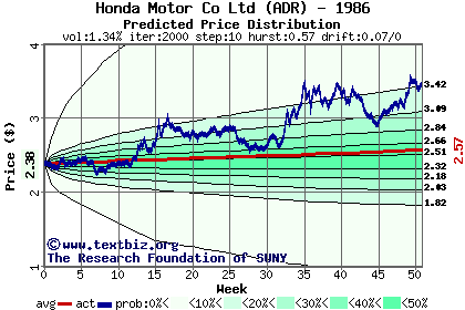 Predicted price distribution