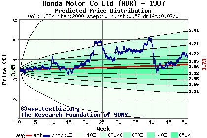 Predicted price distribution