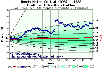 Predicted price distribution