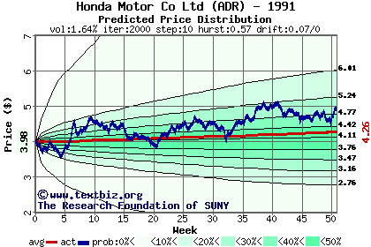 Predicted price distribution