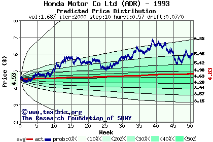 Predicted price distribution