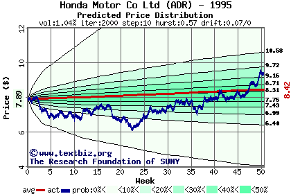 Predicted price distribution