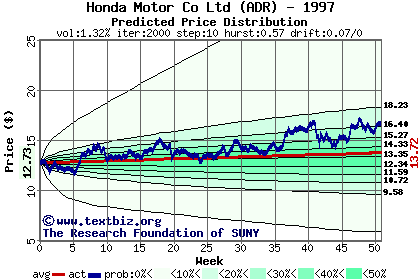 Predicted price distribution