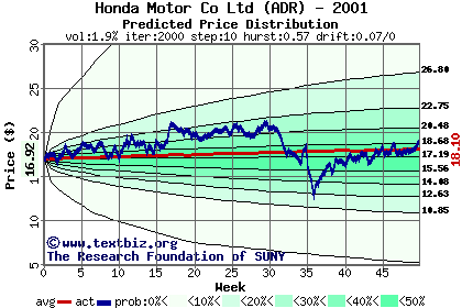 Predicted price distribution