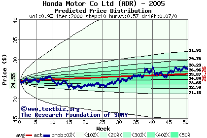 Predicted price distribution