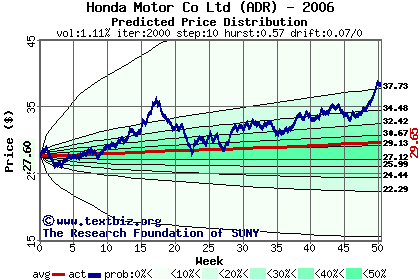 Predicted price distribution