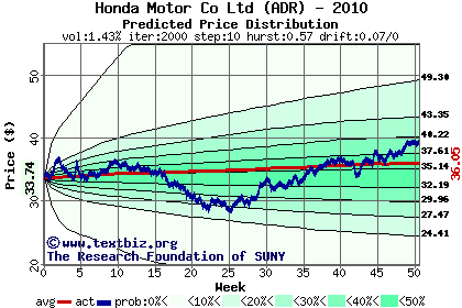 Predicted price distribution