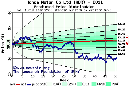 Predicted price distribution