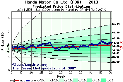 Predicted price distribution