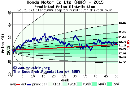 Predicted price distribution