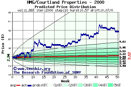 Predicted price distribution