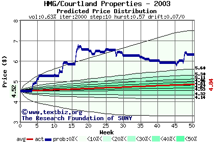 Predicted price distribution