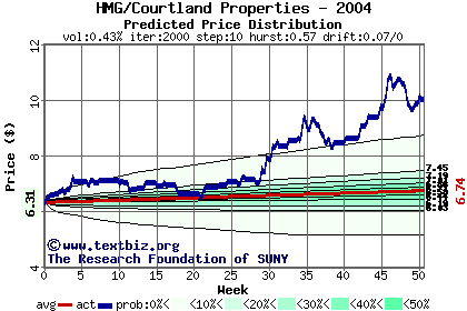 Predicted price distribution