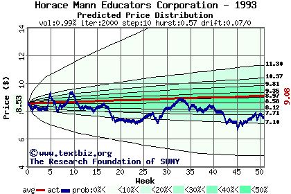 Predicted price distribution