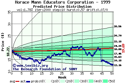 Predicted price distribution