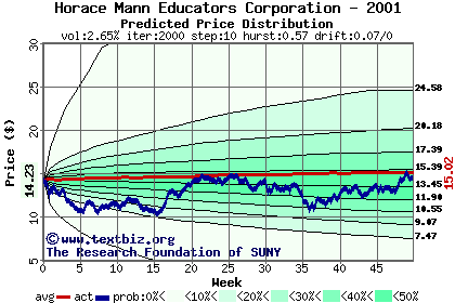 Predicted price distribution