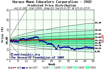 Predicted price distribution