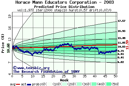 Predicted price distribution