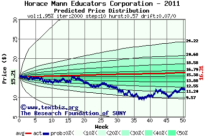 Predicted price distribution