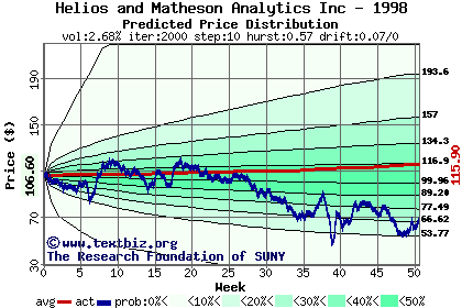 Predicted price distribution