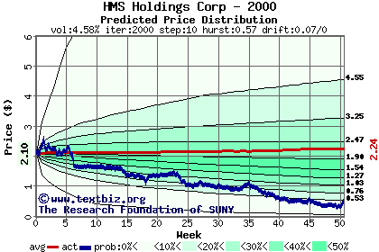 Predicted price distribution