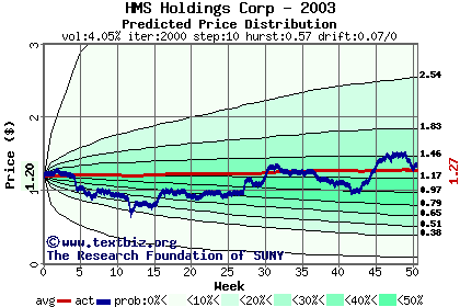 Predicted price distribution