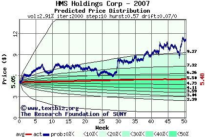 Predicted price distribution