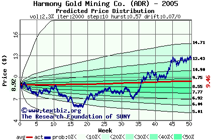 Predicted price distribution