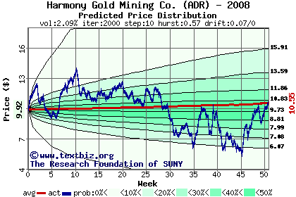 Predicted price distribution