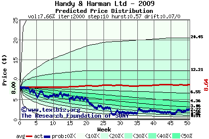 Predicted price distribution