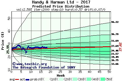 Predicted price distribution