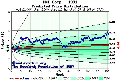 Predicted price distribution