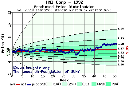 Predicted price distribution