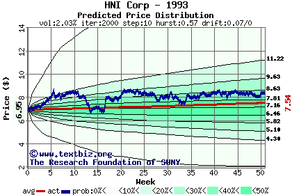 Predicted price distribution