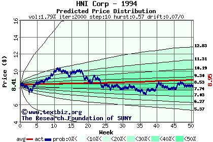 Predicted price distribution