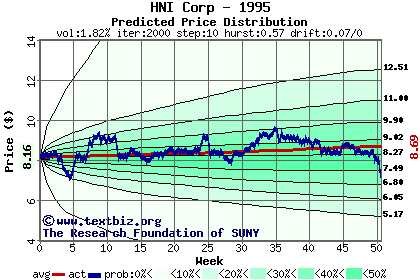 Predicted price distribution