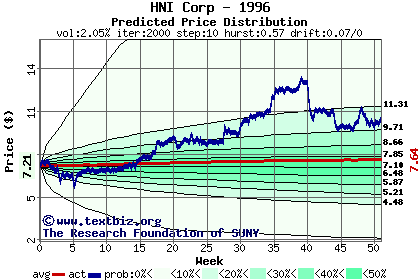 Predicted price distribution