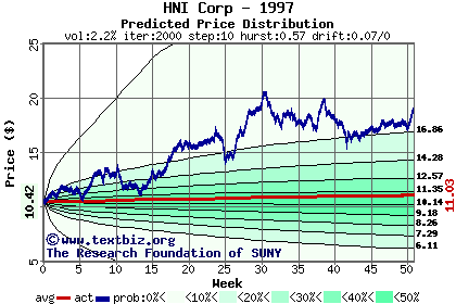 Predicted price distribution